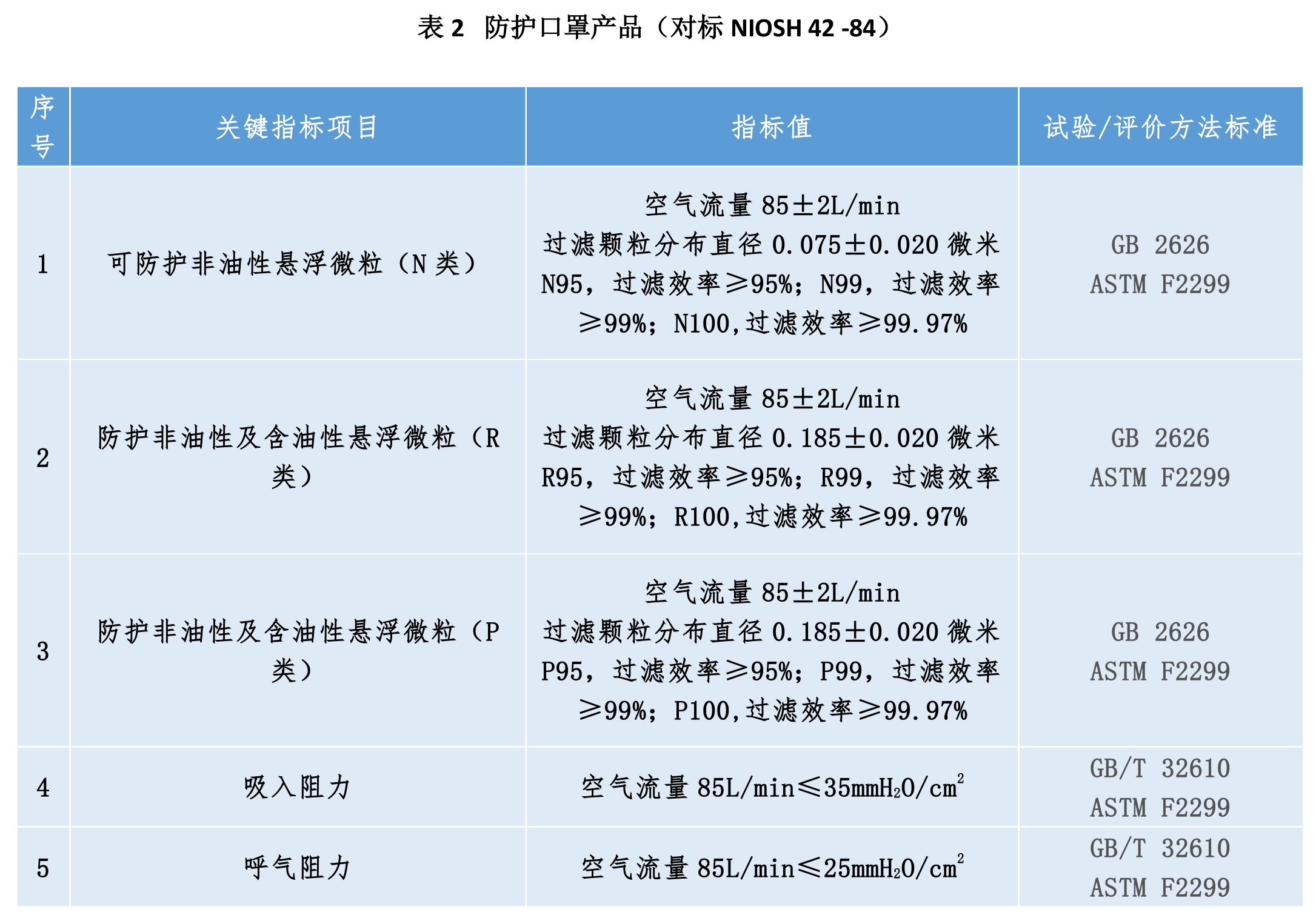 如何正確選擇口罩及口罩濾材？(圖2)