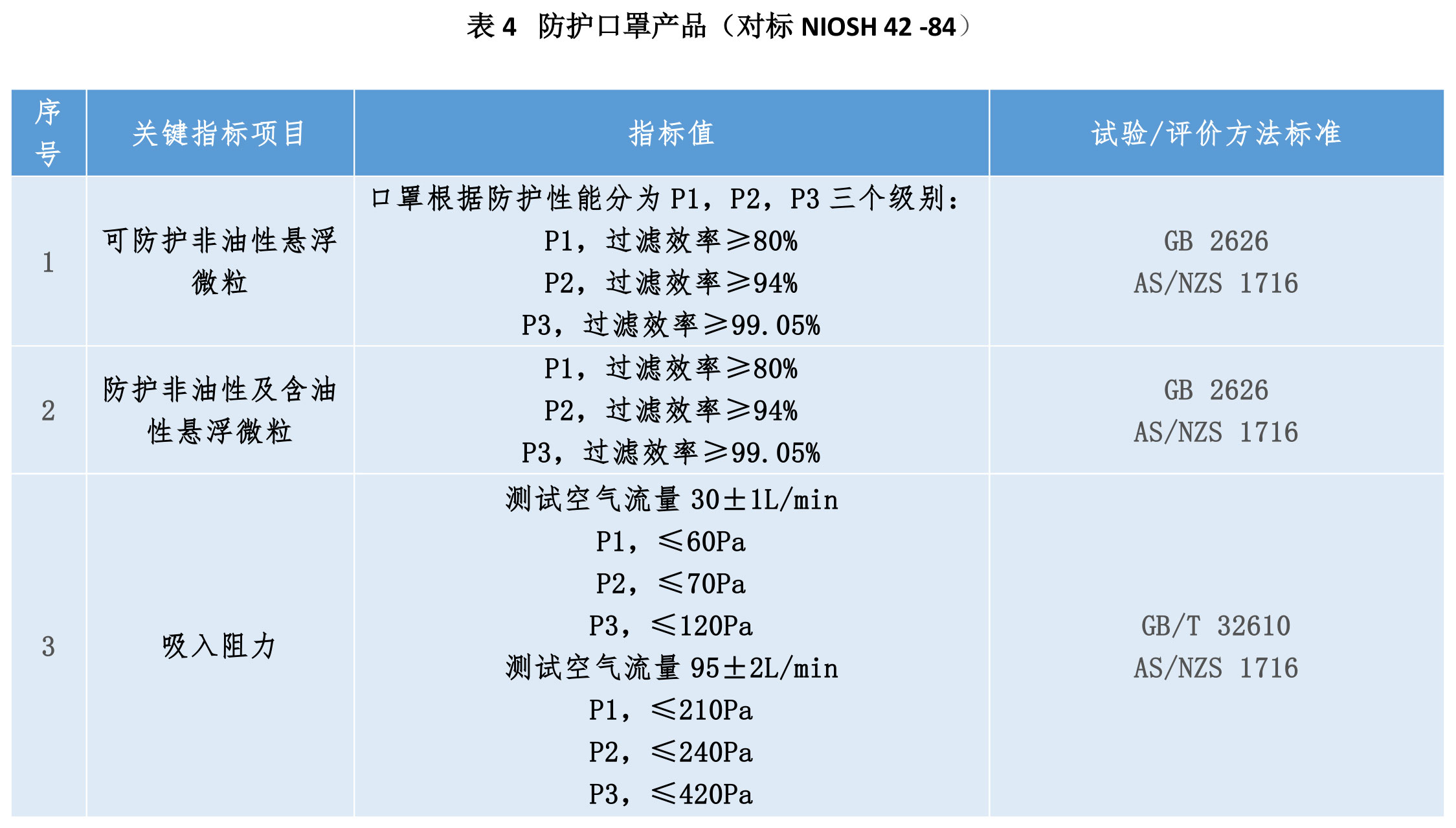 如何正確選擇口罩及口罩濾材？(圖4)